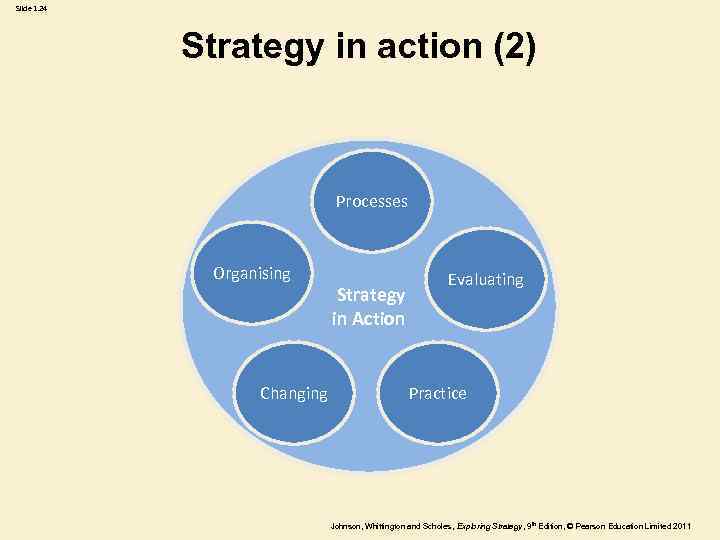 Slide 1. 24 Strategy in action (2) Processes Organising Changing Strategy in Action Evaluating