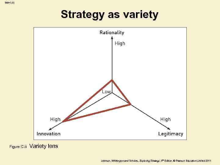 Slide 1. 31 Strategy as variety Figure C. iii Variety lens Johnson, Whittington and