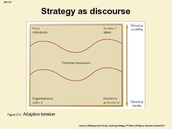 Slide 1. 32 Strategy as discourse Figure C. iv Adaptive tension Johnson, Whittington and
