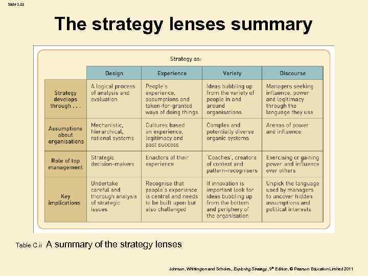Slide 1. 33 The strategy lenses summary Table C. ii A summary of the
