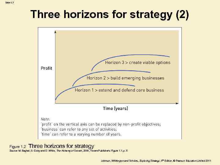 Slide 1. 7 Three horizons for strategy (2) Figure 1. 2 Three horizons for