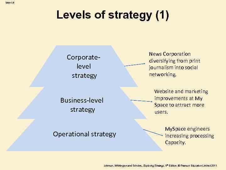 Slide 1. 9 Levels of strategy (1) News Corporation diversifying from print journalism into
