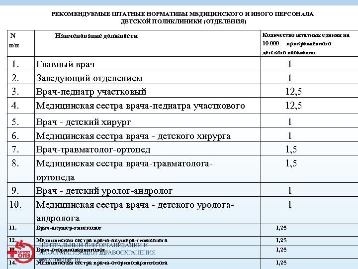РЕКОМЕНДУЕМЫЕ ШТАТНЫЕ НОРМАТИВЫ МЕДИЦИНСКОГО И ИНОГО ПЕРСОНАЛА ДЕТСКОЙ ПОЛИКЛИНИКИ (ОТДЕЛЕНИЯ) Количество штатных единиц на