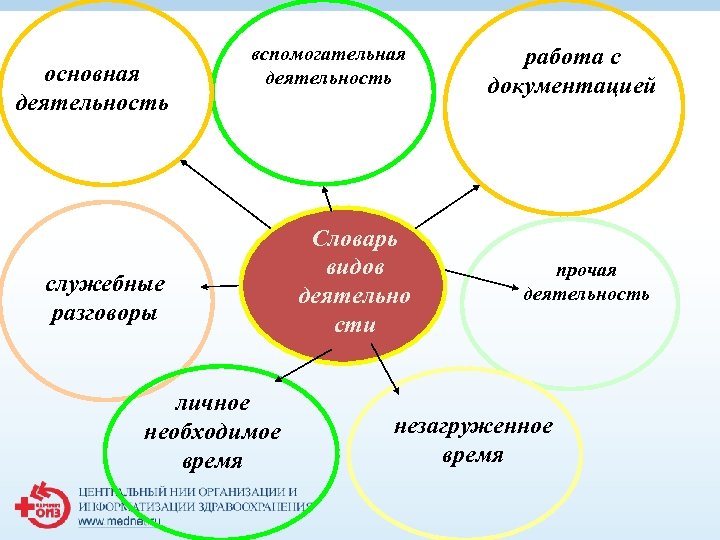 основная деятельность вспомогательная деятельность служебные разговоры личное необходимое время Словарь видов деятельно сти работа