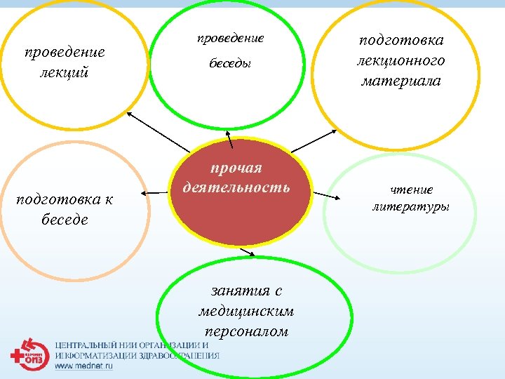 проведение лекций подготовка к беседе проведение беседы прочая деятельность занятия с медицинским персоналом подготовка