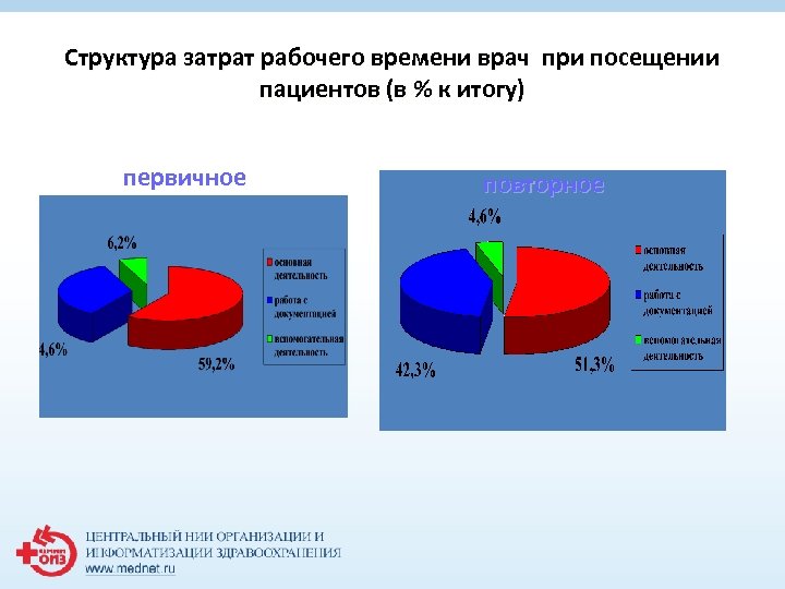 Структура затрат рабочего времени врач при посещении пациентов (в % к итогу) первичное повторное