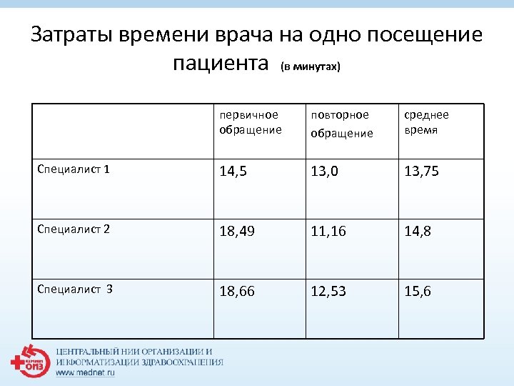 Затраты времени врача на одно посещение пациента (в минутах) первичное обращение повторное обращение среднее