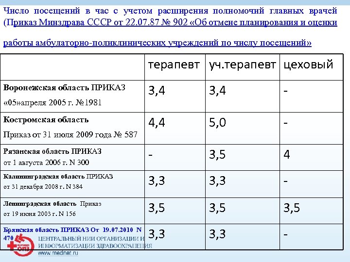 Количество посещений