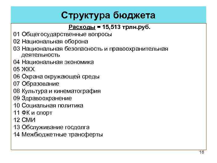 Структура бюджета Расходы = 15, 513 трлн. руб. 01 Общегосударственные вопросы 02 Национальная оборона