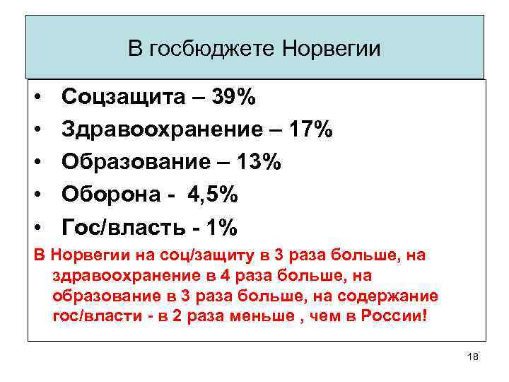 В госбюджете Норвегии • • • Соцзащита – 39% Здравоохранение – 17% Образование –