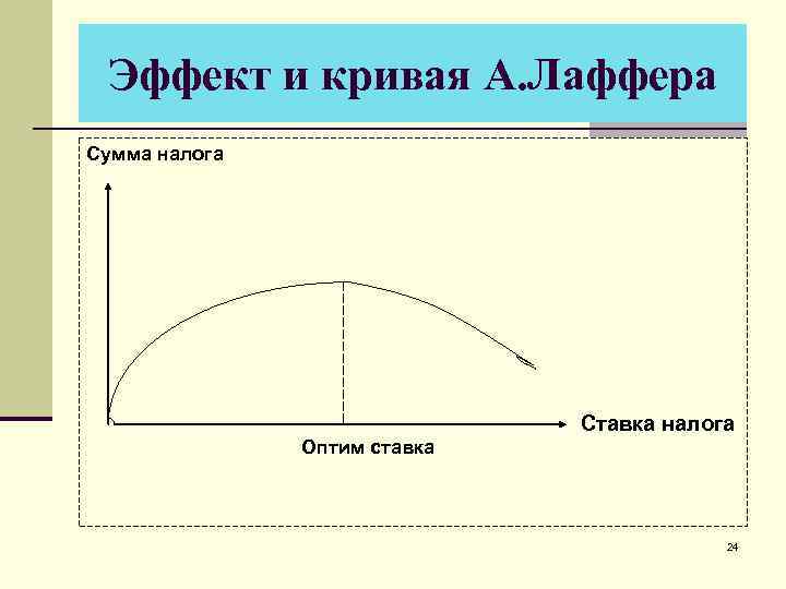 Эффект и кривая А. Лаффера Сумма налога Ставка налога Оптим ставка 24 