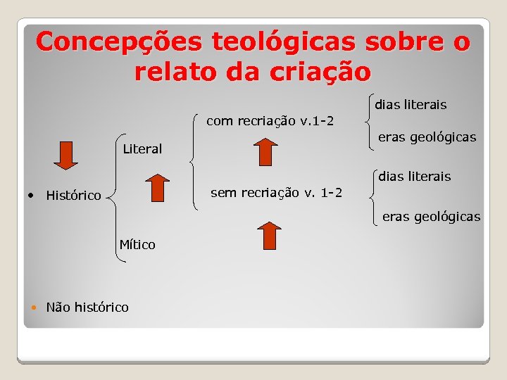 Concepções teológicas sobre o relato da criação dias literais com recriação v. 1 -2