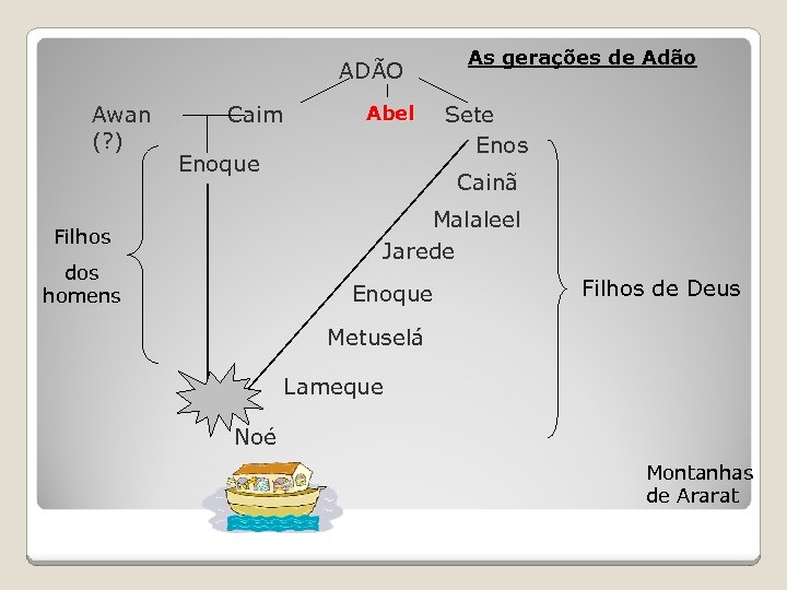 ADÃO Awan (? ) Caim Abel Enoque As gerações de Adão Sete Enos Cainã