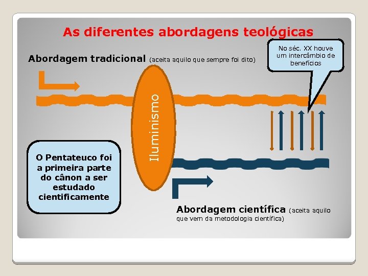 As diferentes abordagens teológicas O Pentateuco foi a primeira parte do cânon a ser