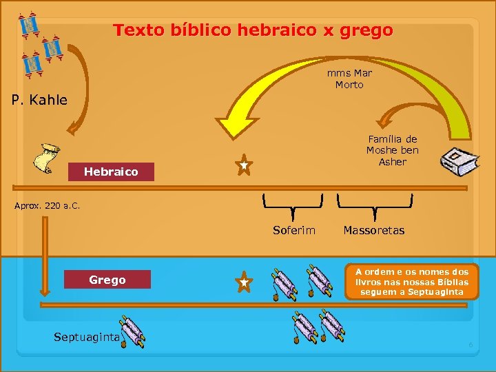Texto bíblico hebraico x grego mms Mar Morto P. Kahle Família de Moshe ben