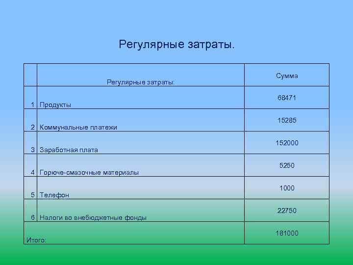 Регулярные затраты: 1 Продукты 2 Коммунальные платежи 3 Заработная плата 4 Горюче-смазочные материалы 5