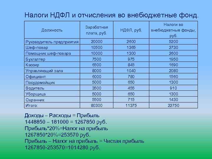 Налоги НДФЛ и отчисления во внебюджетные фонд. Должность Заработная плата, руб. НДФЛ, руб. Руководитель