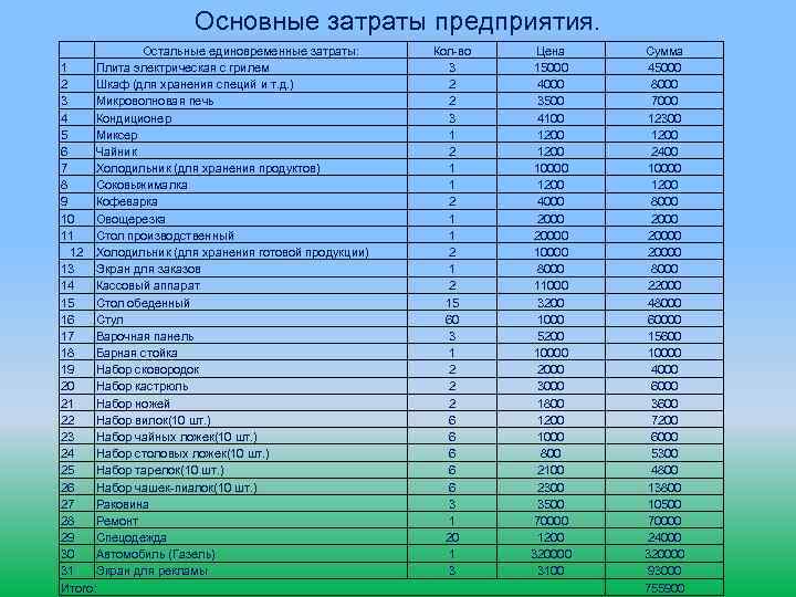 Основные затраты предприятия. Остальные единовременные затраты: 1 Плита электрическая с грилем 2 Шкаф (для