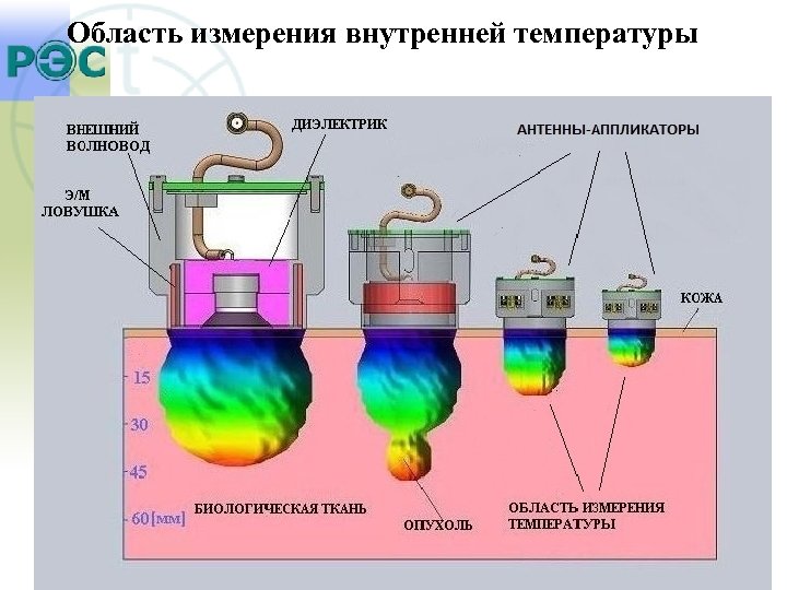 Область измерения внутренней температуры 