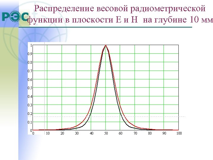 Распределение весовой радиометрической функции в плоскости Е и Н на глубине 10 мм 