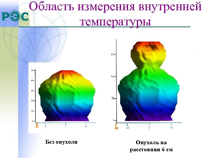 Область измерения внутренней температуры Без опухоли Опухоль на расстоянии 6 см 