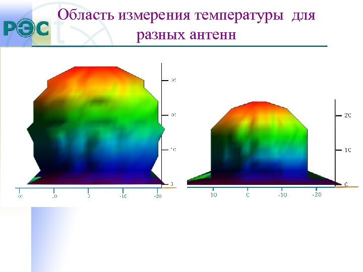 Область измерения температуры для разных антенн 