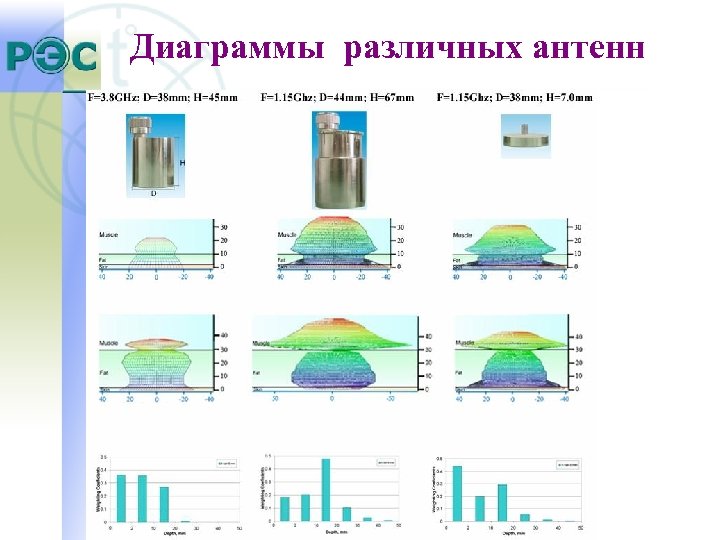 Диаграммы различных антенн 