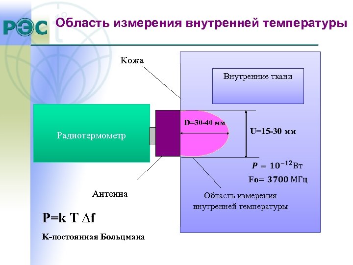 Область измерения внутренней температуры Кожа Внутренние ткани D=30 -40 мм Радиотермометр U=15 -30 мм