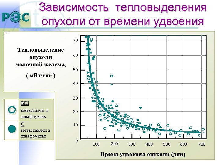 Зависимость тепловыделения опухоли от времени удвоения 70 Тепловыделение опухоли молочной железы, ( м. Вт/cm