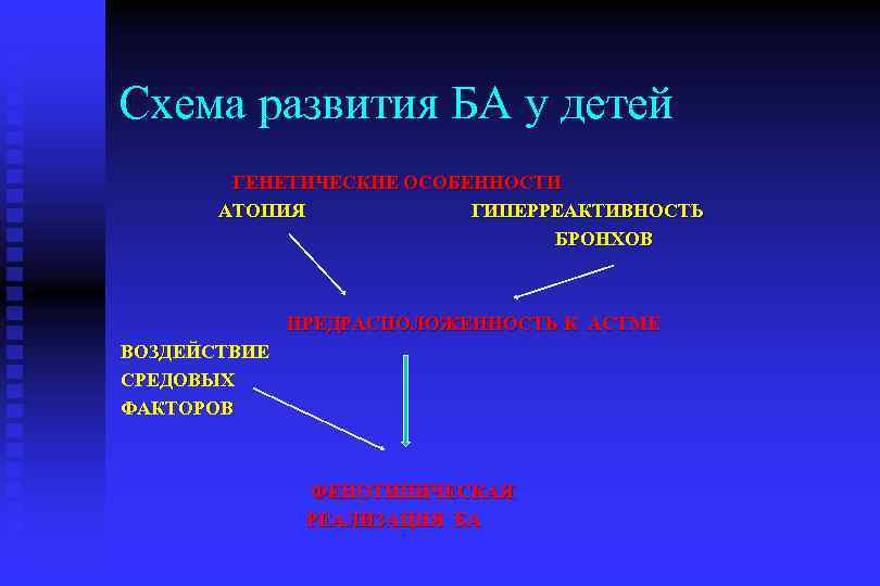 Схема развития БА у детей ГЕНЕТИЧЕСКИЕ ОСОБЕННОСТИ АТОПИЯ ГИПЕРРЕАКТИВНОСТЬ БРОНХОВ ПРЕДРАСПОЛОЖЕННОСТЬ К АСТМЕ ВОЗДЕЙСТВИЕ