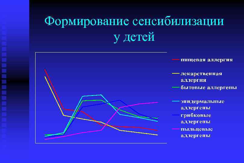 Формирование сенсибилизации у детей до 1 года 1 -3 года 3 -5 лет старше