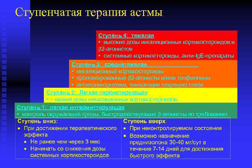 Ступенчатая терапия астмы Ступень 4: тяжелая • высокие дозы ингаляционных кортикостероидов и 2 -агонистов