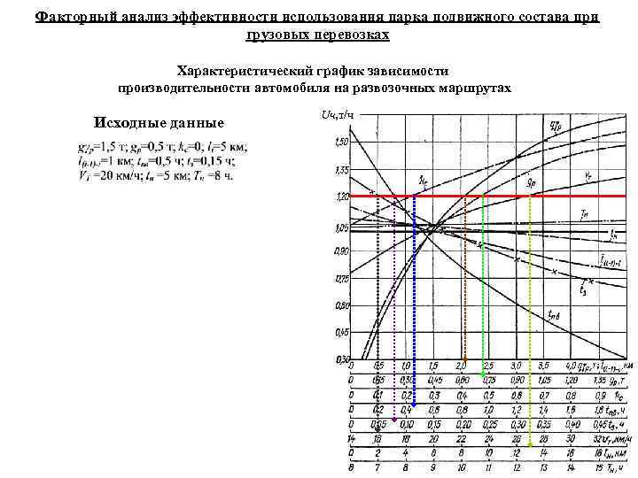 Факторный анализ эффективности использования парка подвижного состава при грузовых перевозках Характеристический график зависимости производительности