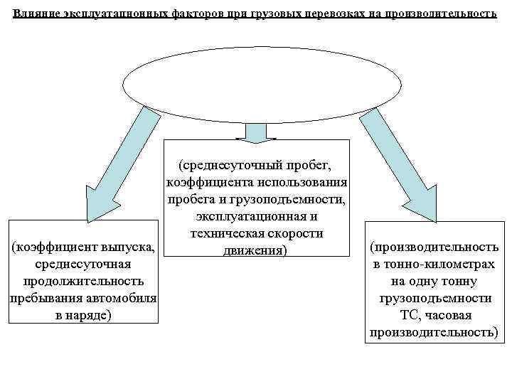 Влияние эксплуатационных факторов при грузовых перевозках на производительность Показатели, характеризующие эффективность использования ТС Интенсивные