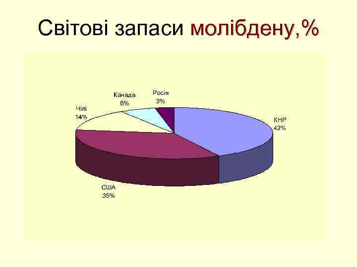 Світові запаси молібдену, % 