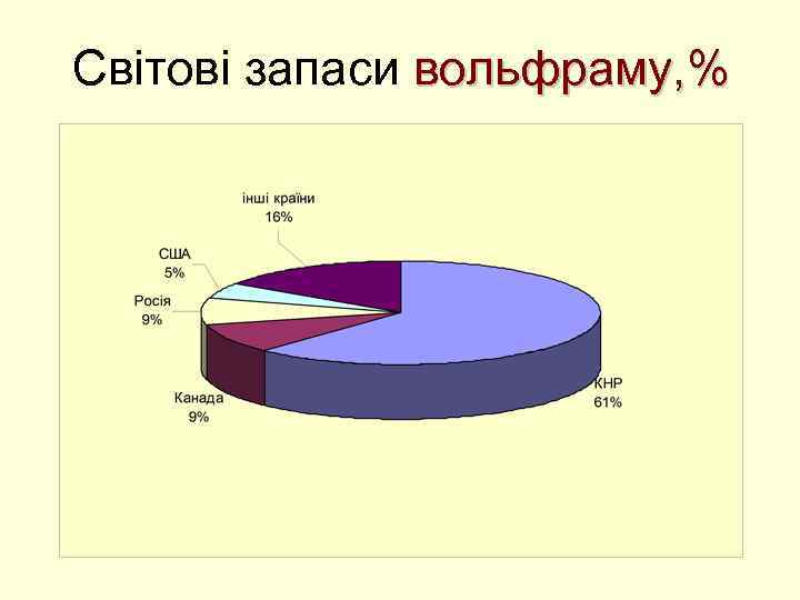 Світові запаси вольфраму, % 