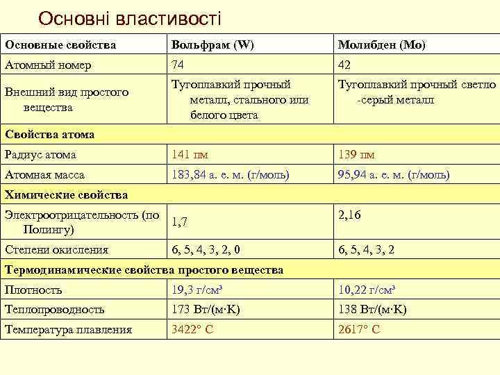 Основні властивості Основные свойства Вольфрам (W) Молибден (Mo) Атомный номер 74 42 Внешний вид