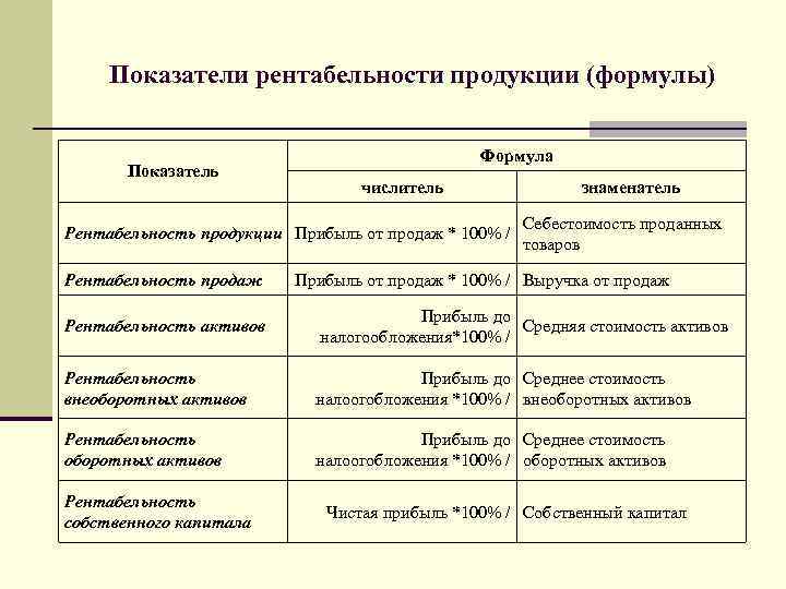 Рентабельность проекта нормативное значение