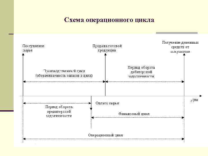 Длительность операционного цикла