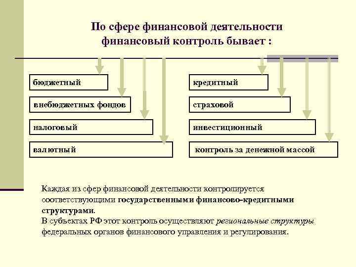 По сфере финансовой деятельности финансовый контроль бывает : бюджетный кредитный внебюджетных фондов страховой налоговый