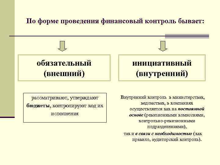 По форме проведения финансовый контроль бывает: обязательный (внешний) инициативный (внутренний) рассматривают, утверждают бюджеты, контролируют