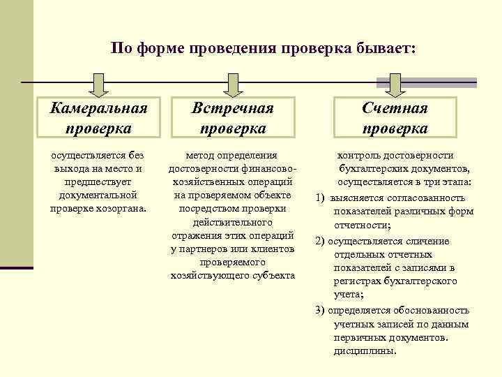 Проверки бывают. Форма проведения проверки. Вид проведения проверки. Встречная камеральная проверка. Счетная проверка встречная проверка.