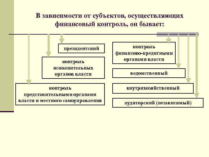 В зависимости от субъектов, осуществляющих финансовый контроль, он бывает: президентский контроль исполнительных органов власти