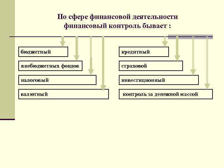 По сфере финансовой деятельности финансовый контроль бывает : бюджетный кредитный внебюджетных фондов страховой налоговый