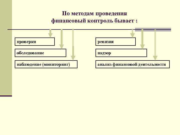 По методам проведения финансовый контроль бывает : проверки ревизия обследование надзор наблюдение (мониторинг) анализ