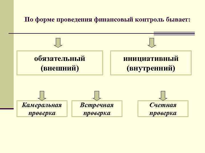 Проводит финансовую проверку. По форме проведения финансовый контроль бывает. Обязательный финансовый контроль это. Инициативный финансовый контроль. Внешний и внутренний финансовый контроль.