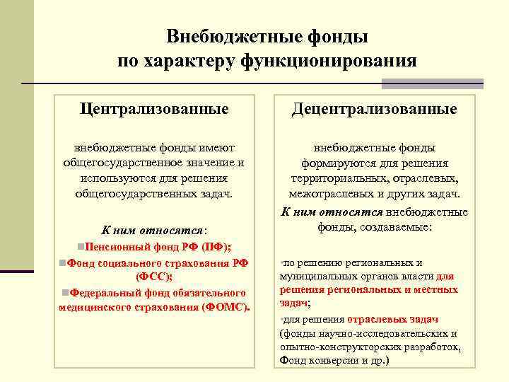 Внебюджетные фонды по характеру функционирования Централизованные Децентрализованные внебюджетные фонды имеют общегосударственное значение и используются