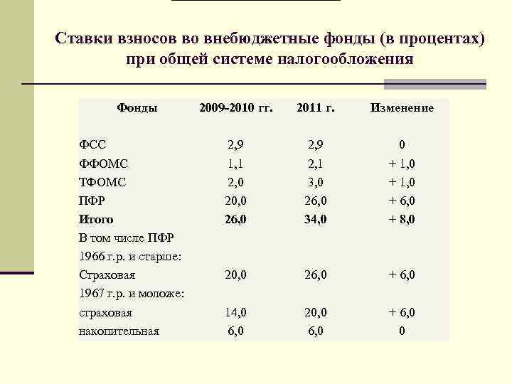 Учет страховые взносы во внебюджетные фонды