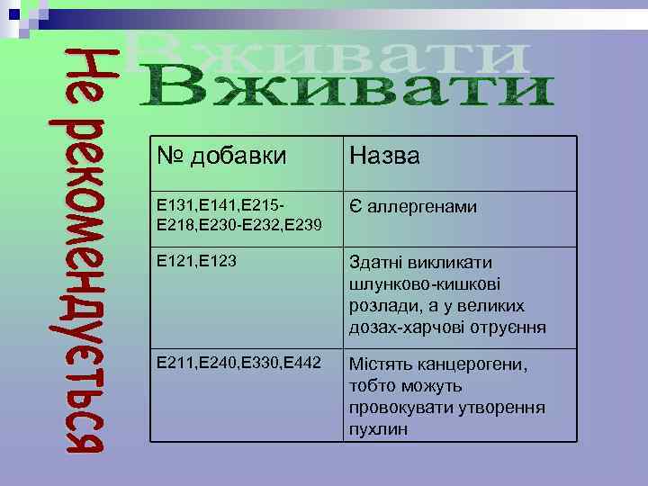№ добавки Назва Е 131, Е 141, Е 215 Е 218, Е 230 -Е