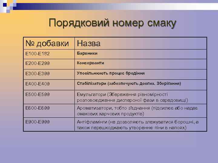 Порядковий номер смаку № добавки Назва Е 100 -Е 182 Барвники Е 200 -Е